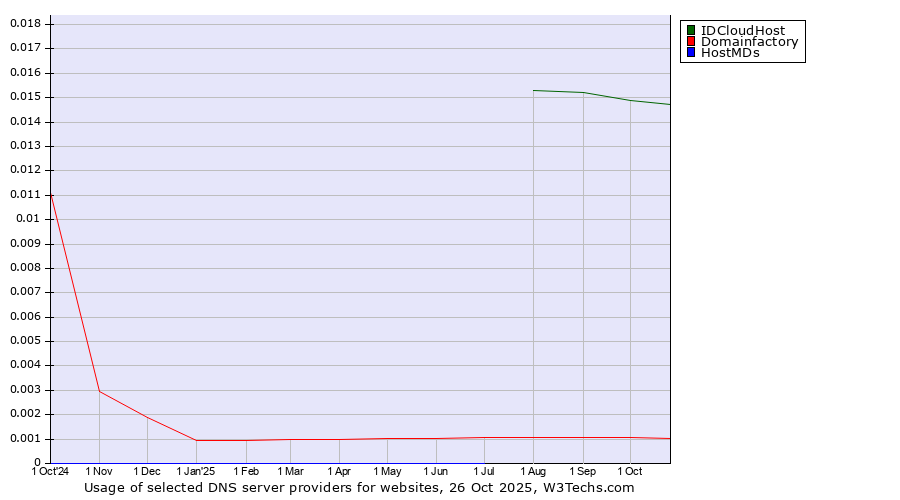 Historical trends in the usage of IDCloudHost vs. Domainfactory vs. HostMDs