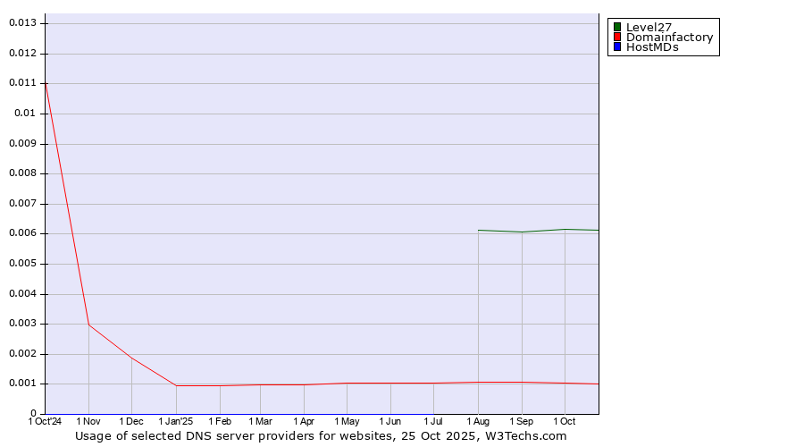 Historical trends in the usage of Level27 vs. Domainfactory vs. HostMDs