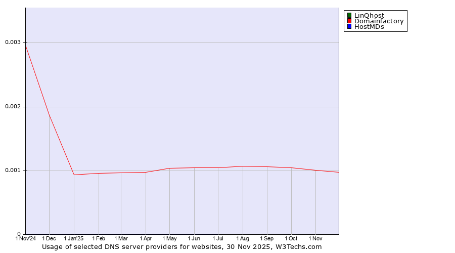 Historical trends in the usage of LinQhost vs. Domainfactory vs. HostMDs