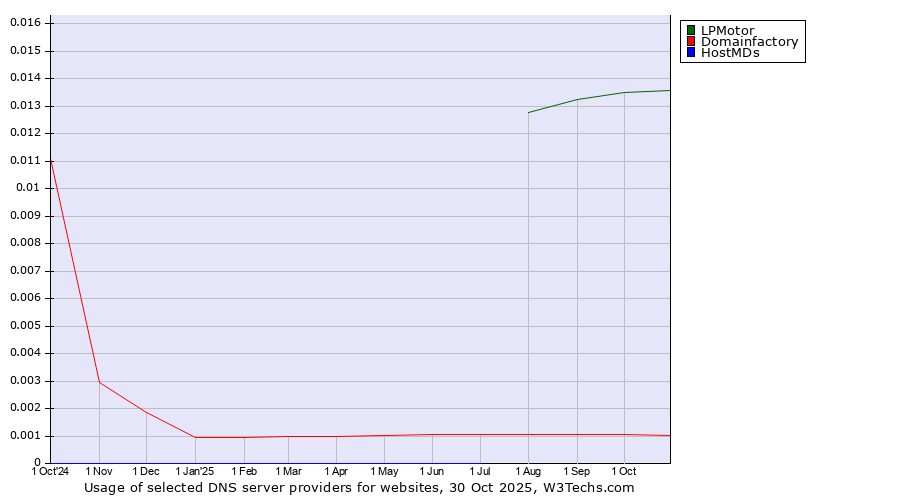 Historical trends in the usage of LPMotor vs. Domainfactory vs. HostMDs