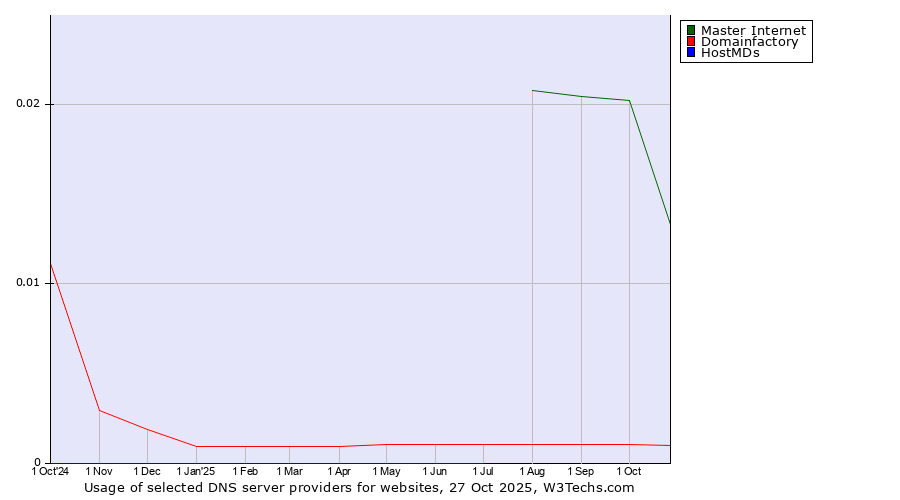 Historical trends in the usage of Master Internet vs. Domainfactory vs. HostMDs