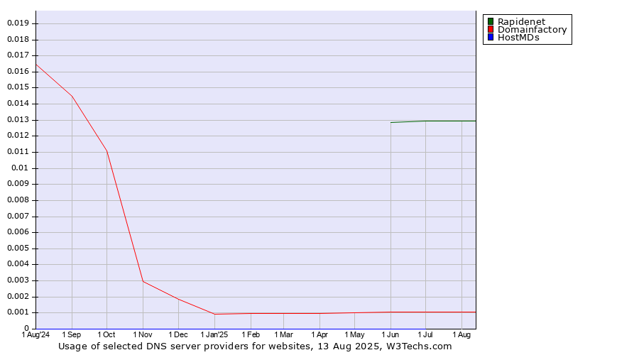 Historical trends in the usage of Rapidenet vs. Domainfactory vs. HostMDs