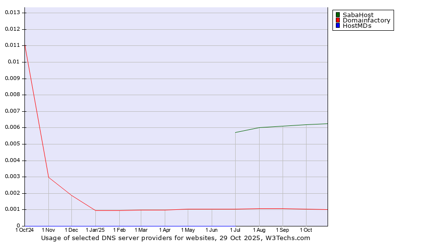 Historical trends in the usage of SabaHost vs. Domainfactory vs. HostMDs