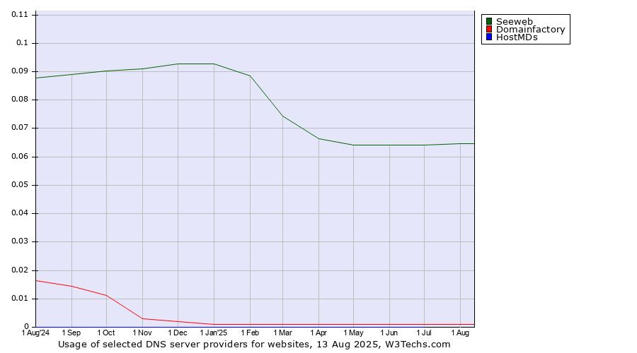 Historical trends in the usage of Seeweb vs. Domainfactory vs. HostMDs