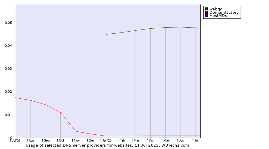 Historical trends in the usage of webgo vs. Domainfactory vs. HostMDs