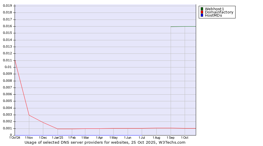 Historical trends in the usage of Webhost1 vs. Domainfactory vs. HostMDs