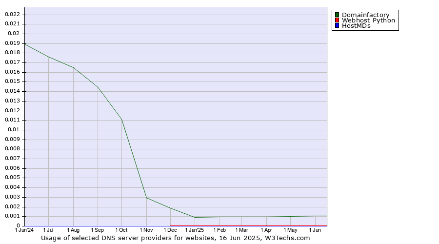 Historical trends in the usage of Domainfactory vs. Webhost Python vs. HostMDs