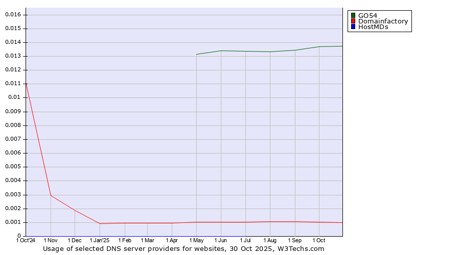 Historical trends in the usage of GO54 vs. Domainfactory vs. HostMDs