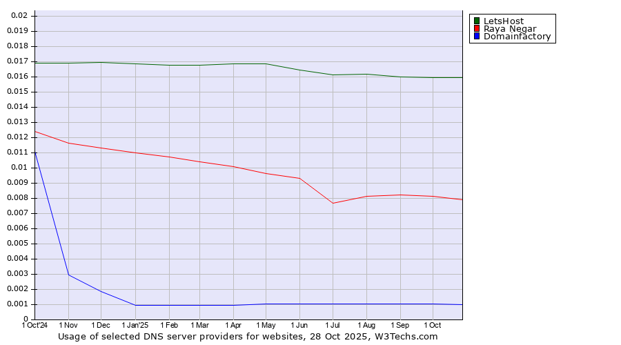 Historical trends in the usage of LetsHost vs. Raya Negar vs. Domainfactory