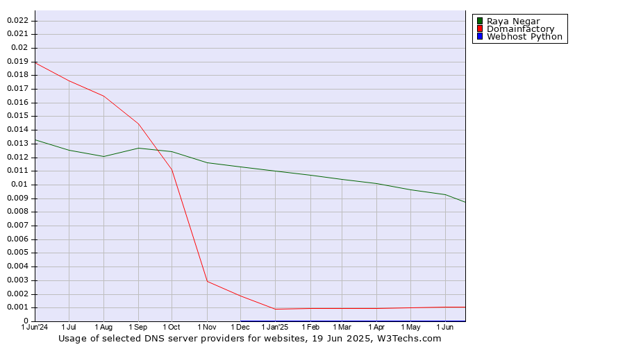 Historical trends in the usage of Raya Negar vs. Domainfactory vs. Webhost Python