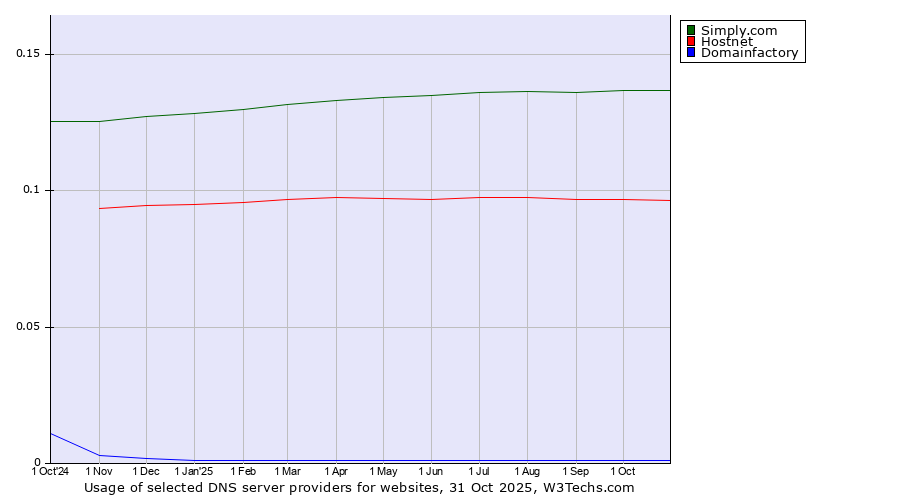 Historical trends in the usage of Simply.com vs. Hostnet vs. Domainfactory