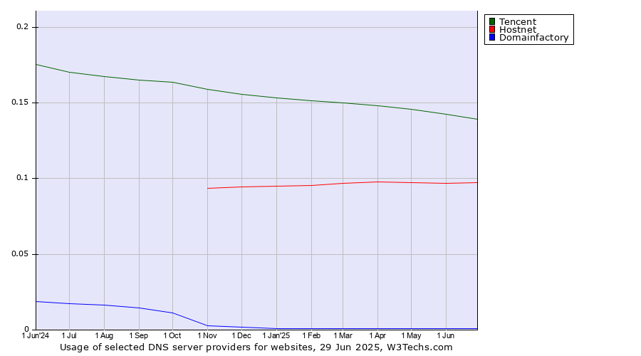 Historical trends in the usage of Tencent vs. Hostnet vs. Domainfactory