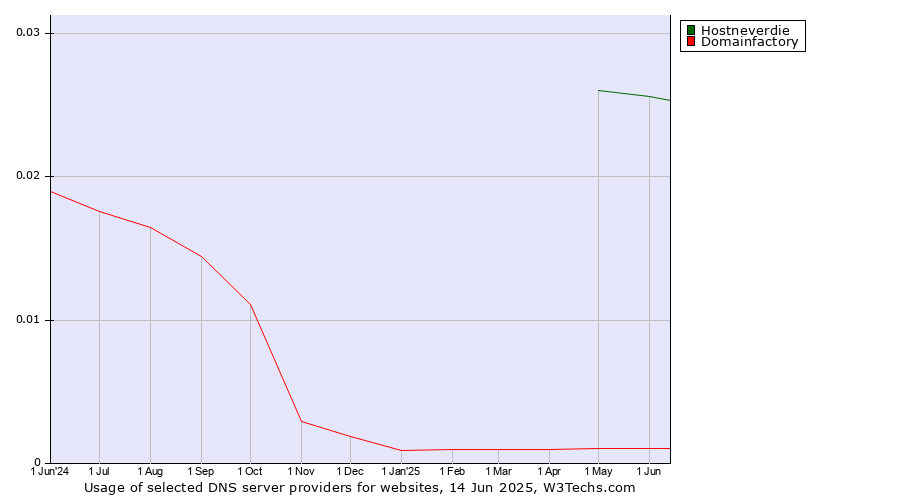 Historical trends in the usage of Hostneverdie vs. Domainfactory