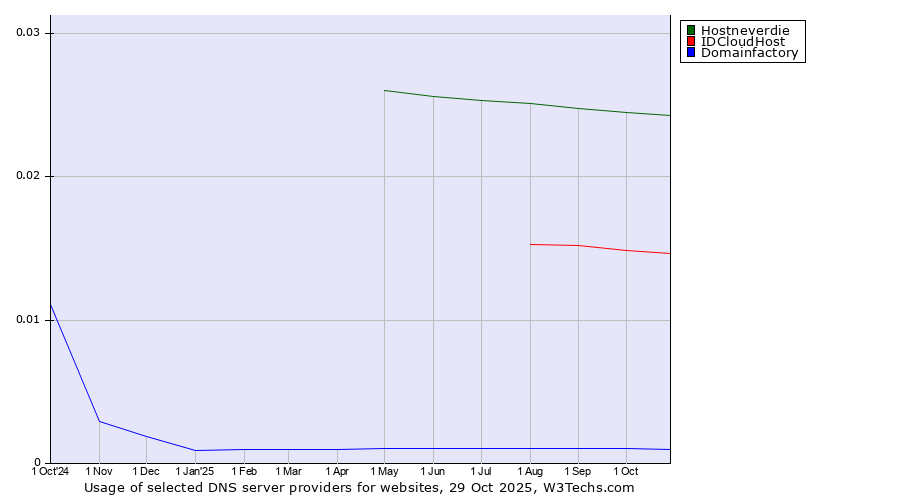 Historical trends in the usage of Hostneverdie vs. IDCloudHost vs. Domainfactory