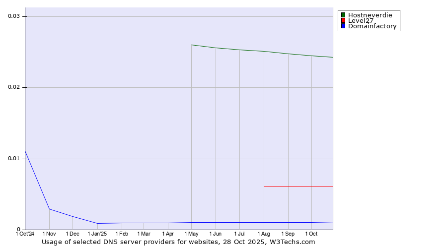 Historical trends in the usage of Hostneverdie vs. Level27 vs. Domainfactory