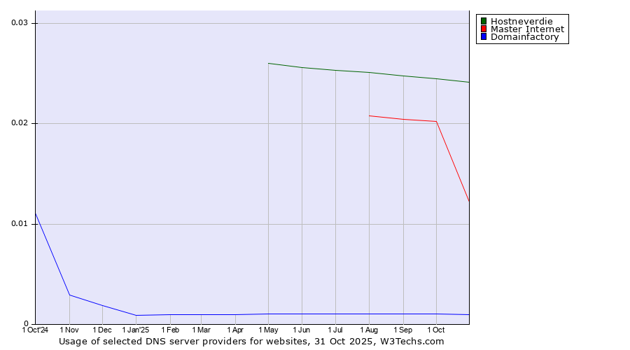 Historical trends in the usage of Hostneverdie vs. Master Internet vs. Domainfactory