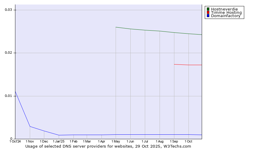 Historical trends in the usage of Hostneverdie vs. Timme Hosting vs. Domainfactory