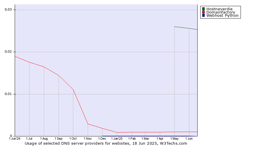 Historical trends in the usage of Hostneverdie vs. Domainfactory vs. Webhost Python