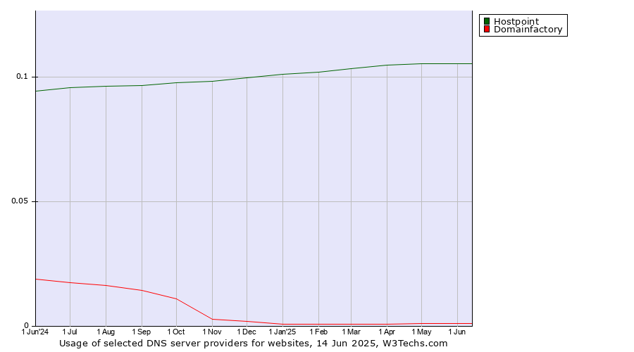 Historical trends in the usage of Hostpoint vs. Domainfactory