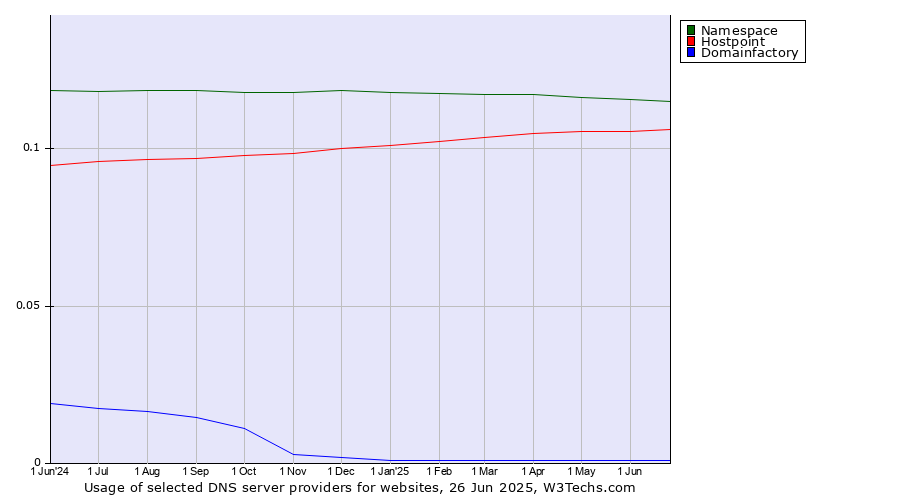 Historical trends in the usage of Namespace vs. Hostpoint vs. Domainfactory