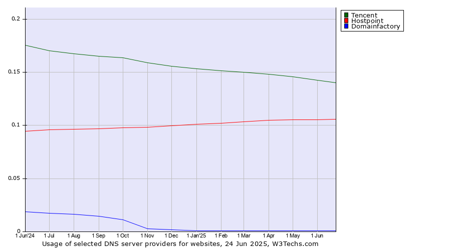 Historical trends in the usage of Tencent vs. Hostpoint vs. Domainfactory