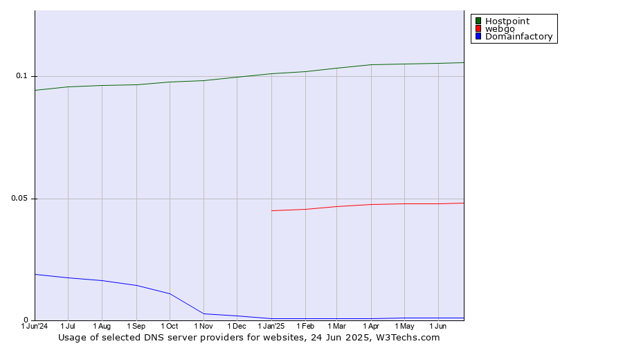 Historical trends in the usage of Hostpoint vs. webgo vs. Domainfactory