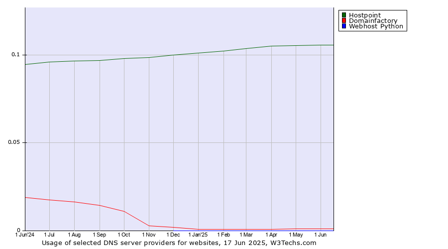 Historical trends in the usage of Hostpoint vs. Domainfactory vs. Webhost Python