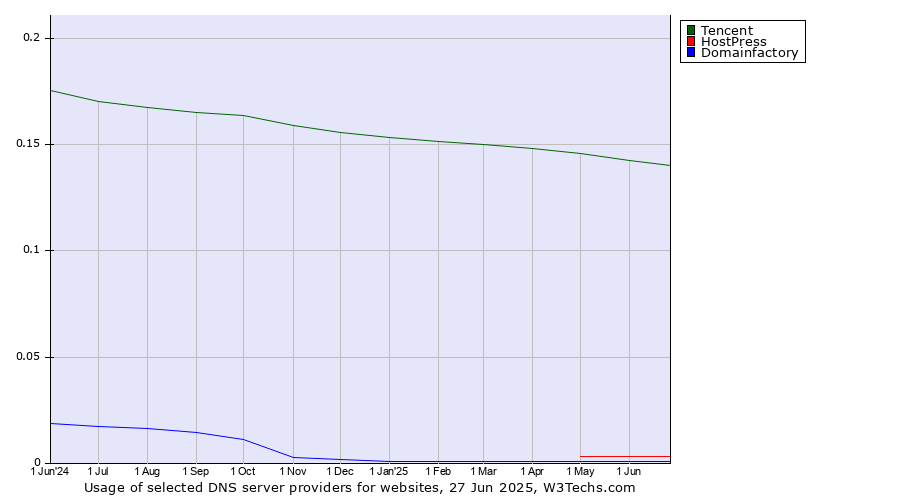Historical trends in the usage of Tencent vs. HostPress vs. Domainfactory