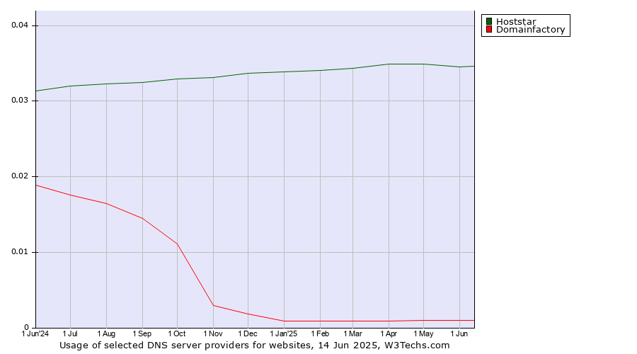 Historical trends in the usage of Hoststar vs. Domainfactory