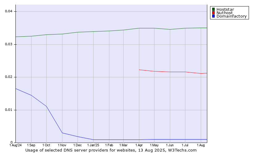 Historical trends in the usage of Hoststar vs. Nuthost vs. Domainfactory