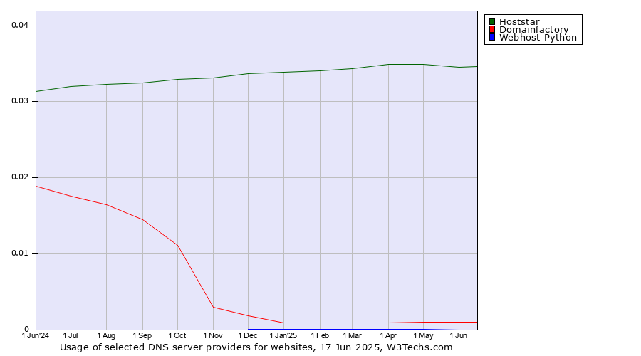 Historical trends in the usage of Hoststar vs. Domainfactory vs. Webhost Python