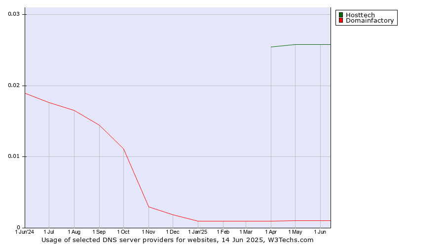 Historical trends in the usage of Hosttech vs. Domainfactory