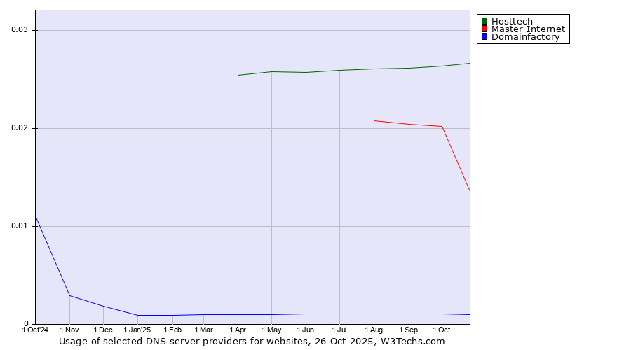 Historical trends in the usage of Hosttech vs. Master Internet vs. Domainfactory