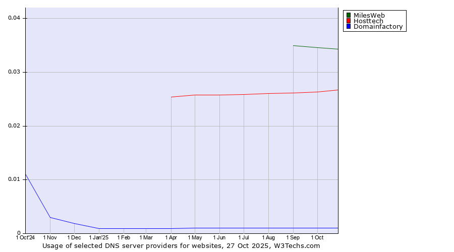 Historical trends in the usage of MilesWeb vs. Hosttech vs. Domainfactory