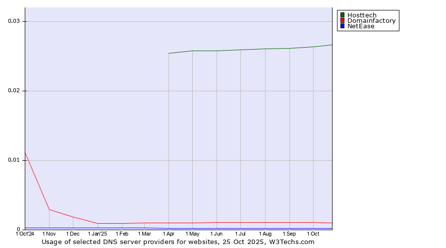 Historical trends in the usage of Hosttech vs. Domainfactory vs. NetEase