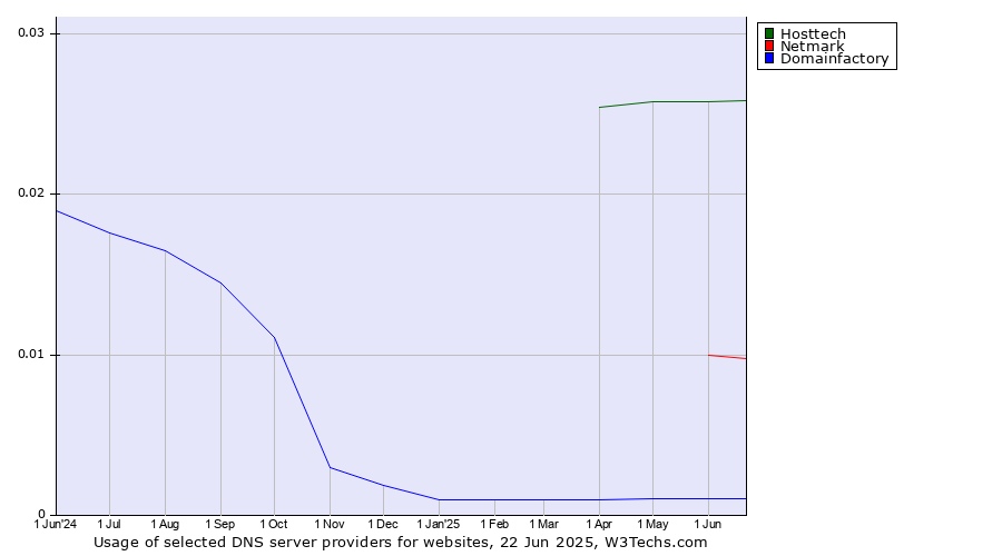 Historical trends in the usage of Hosttech vs. Netmark vs. Domainfactory