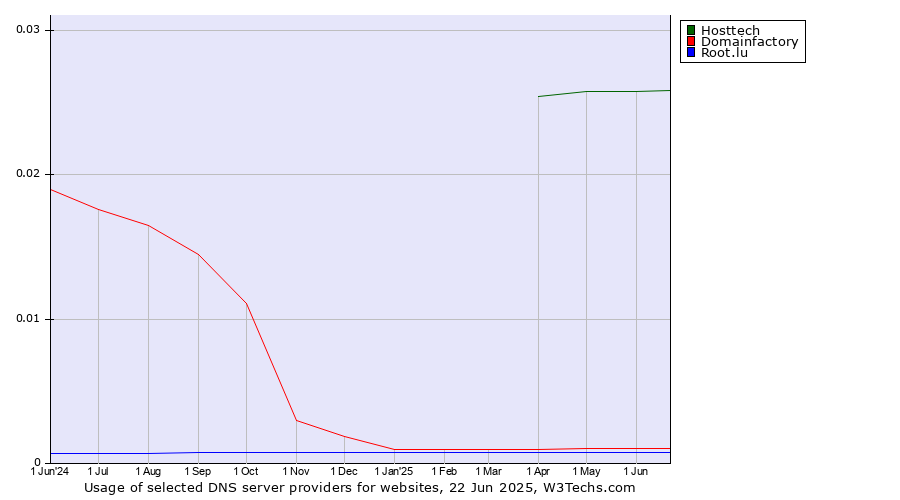 Historical trends in the usage of Hosttech vs. Domainfactory vs. Root.lu