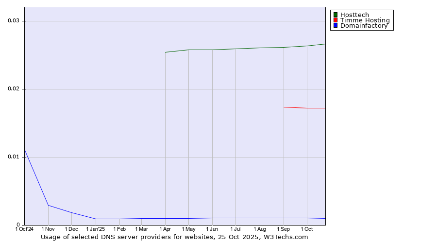 Historical trends in the usage of Hosttech vs. Timme Hosting vs. Domainfactory