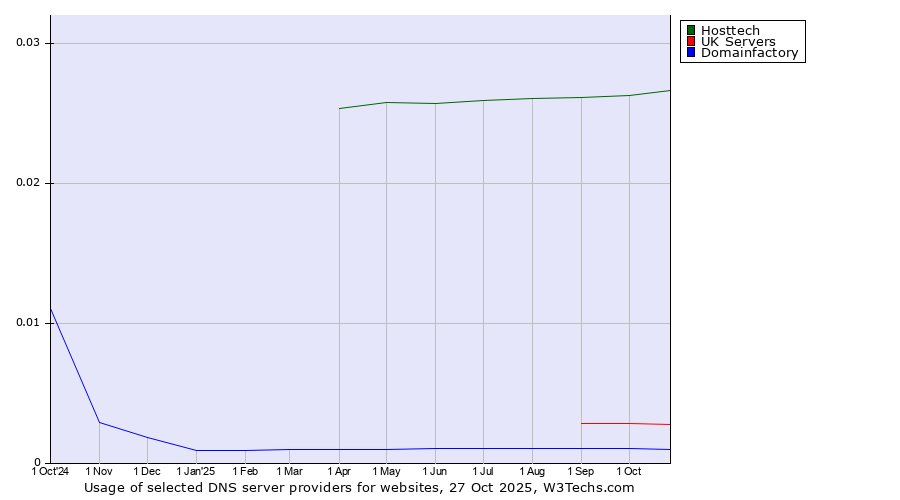 Historical trends in the usage of Hosttech vs. UK Servers vs. Domainfactory