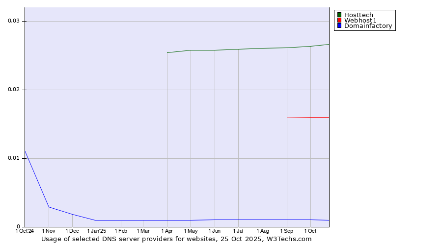 Historical trends in the usage of Hosttech vs. Webhost1 vs. Domainfactory