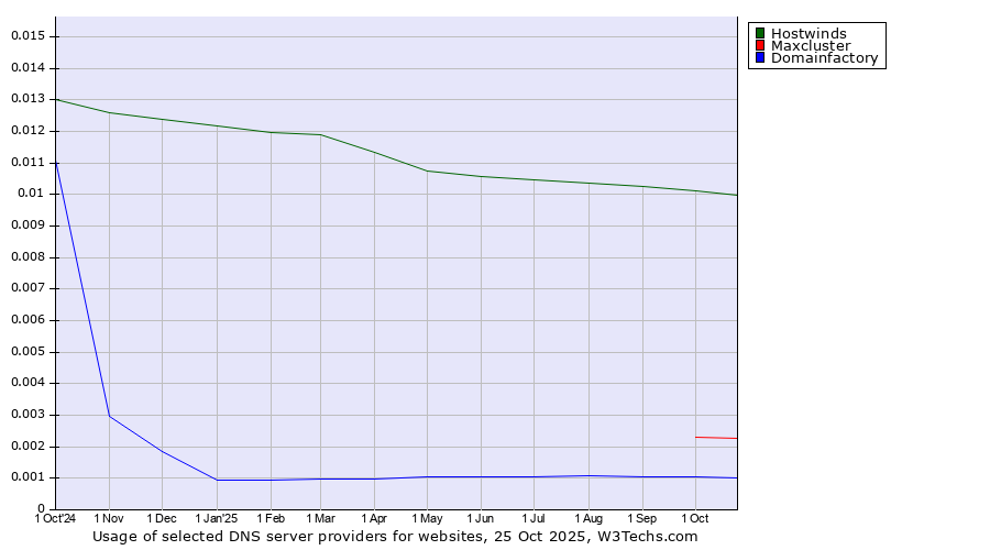 Historical trends in the usage of Hostwinds vs. Maxcluster vs. Domainfactory