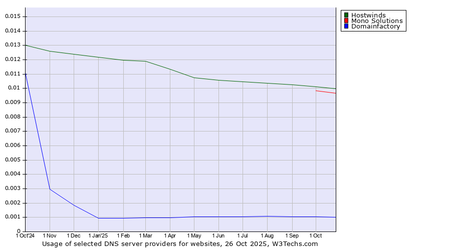 Historical trends in the usage of Hostwinds vs. Mono Solutions vs. Domainfactory