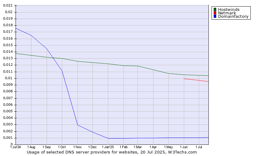 Historical trends in the usage of Hostwinds vs. Netmark vs. Domainfactory