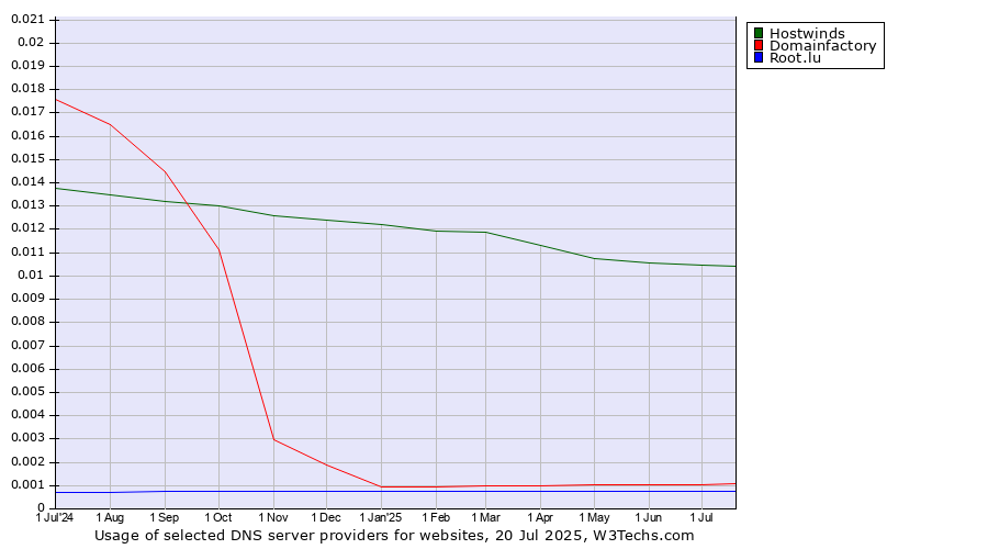 Historical trends in the usage of Hostwinds vs. Domainfactory vs. Root.lu