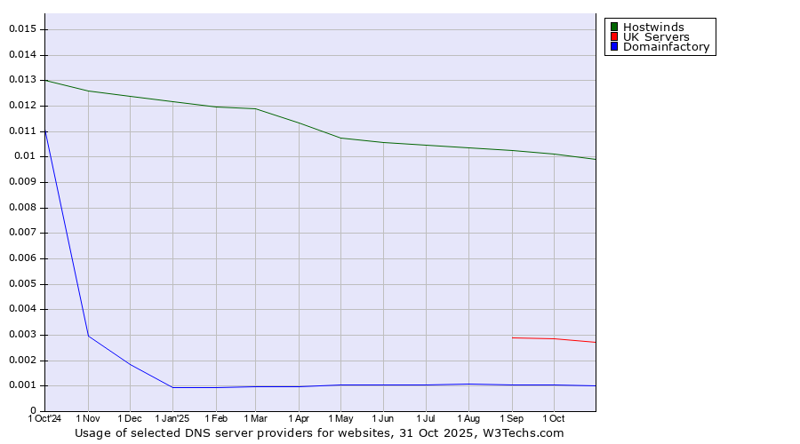 Historical trends in the usage of Hostwinds vs. UK Servers vs. Domainfactory