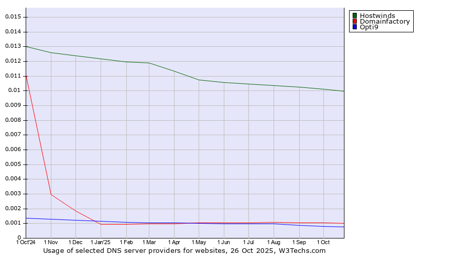 Historical trends in the usage of Hostwinds vs. Domainfactory vs. Opti9