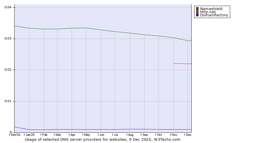 Historical trends in the usage of Nameshield vs. http.net vs. Domainfactory