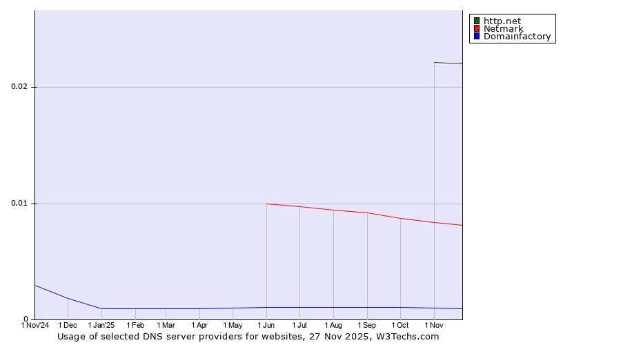 Historical trends in the usage of http.net vs. Netmark vs. Domainfactory