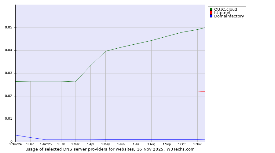 Historical trends in the usage of QUIC.cloud vs. http.net vs. Domainfactory