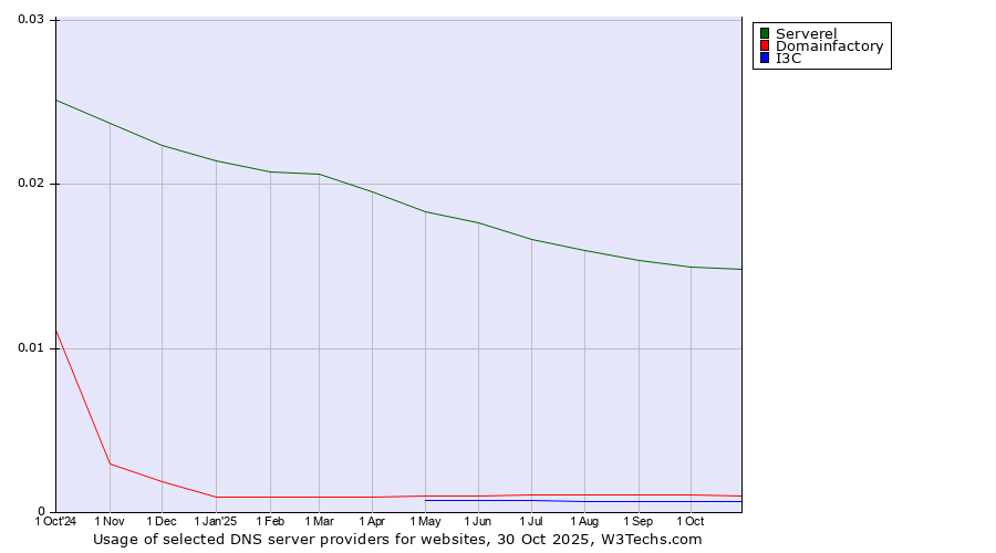 Historical trends in the usage of Serverel vs. Domainfactory vs. I3C